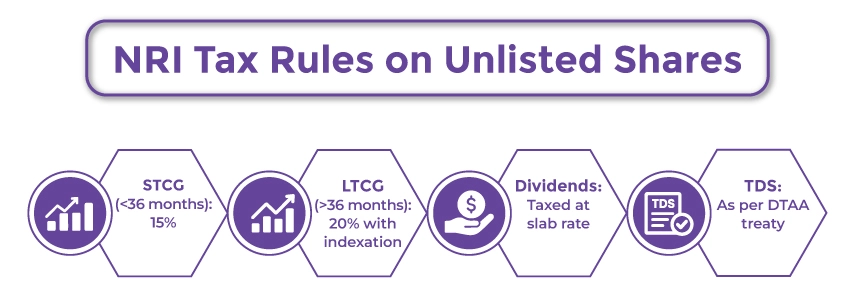 Tax Implications on Unlisted Shares For NRIs