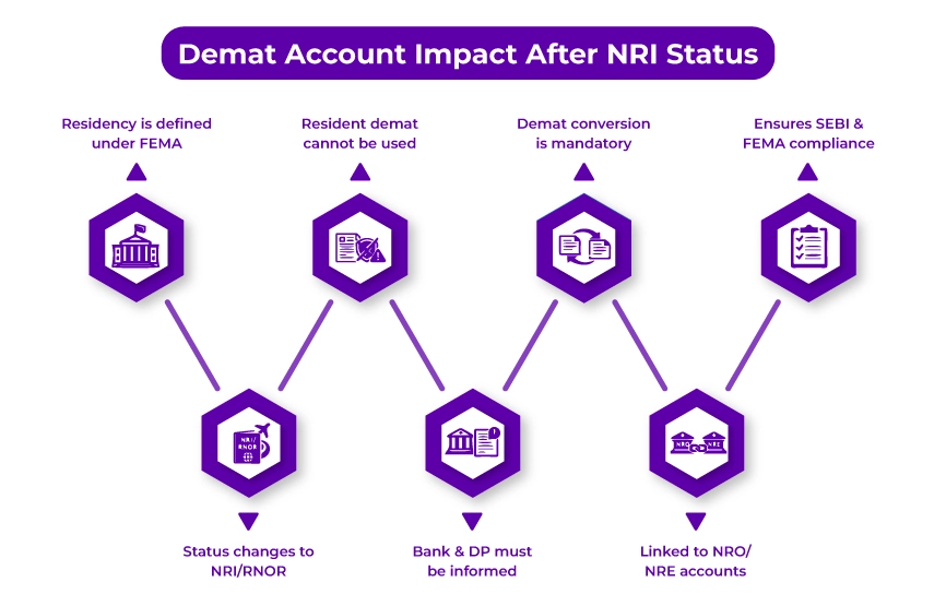 Normal Demat Account Status After Becoming an NRI