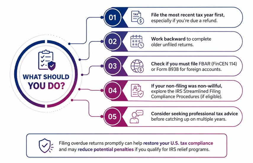 Missed Multiple Years Of Tax Return