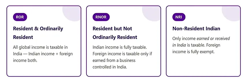Residential Status
