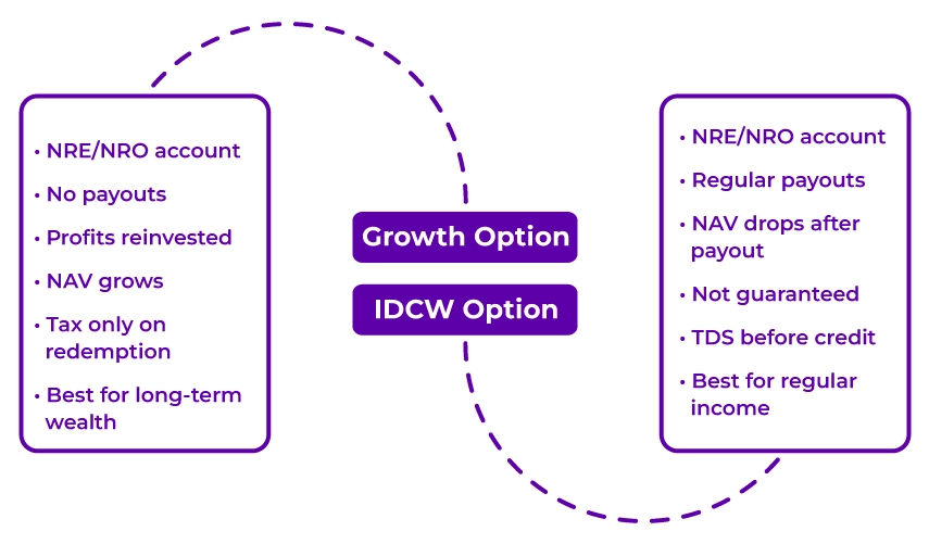 Growth and IDCW Options