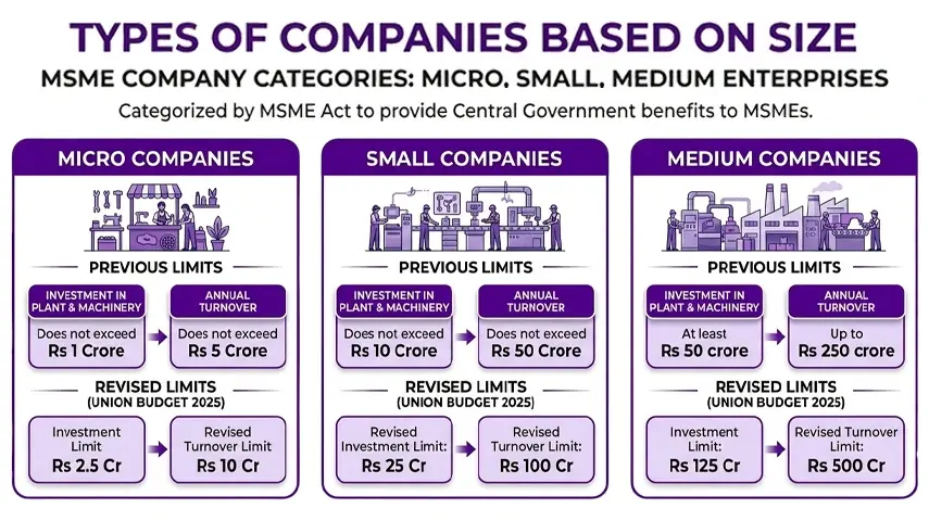 MSME categorizes companies