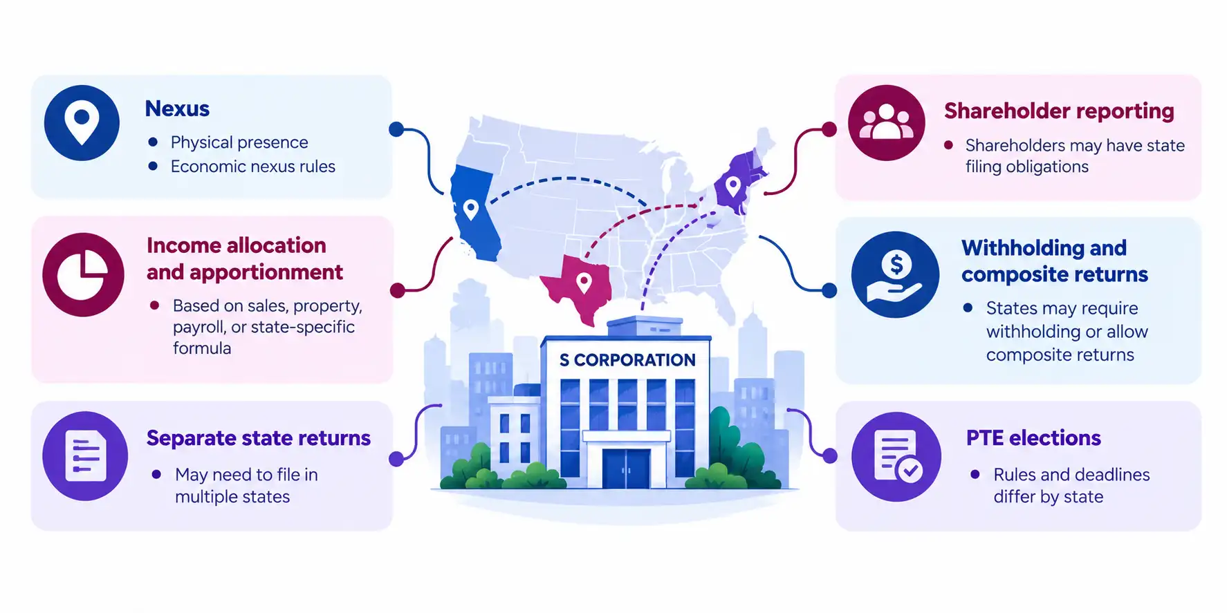S Corporation Operates in Multiple States