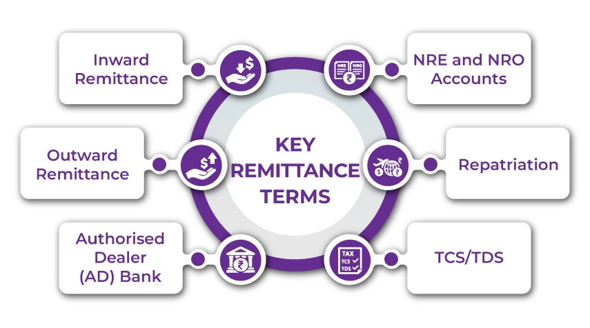 Key Remittance Terms Key Remittance Terms