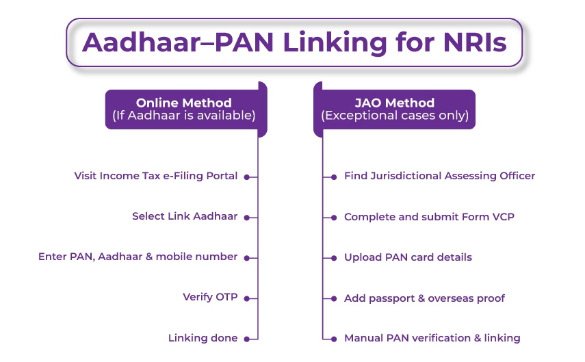 Aadhaar&ndash;PAN Linking for NRIs