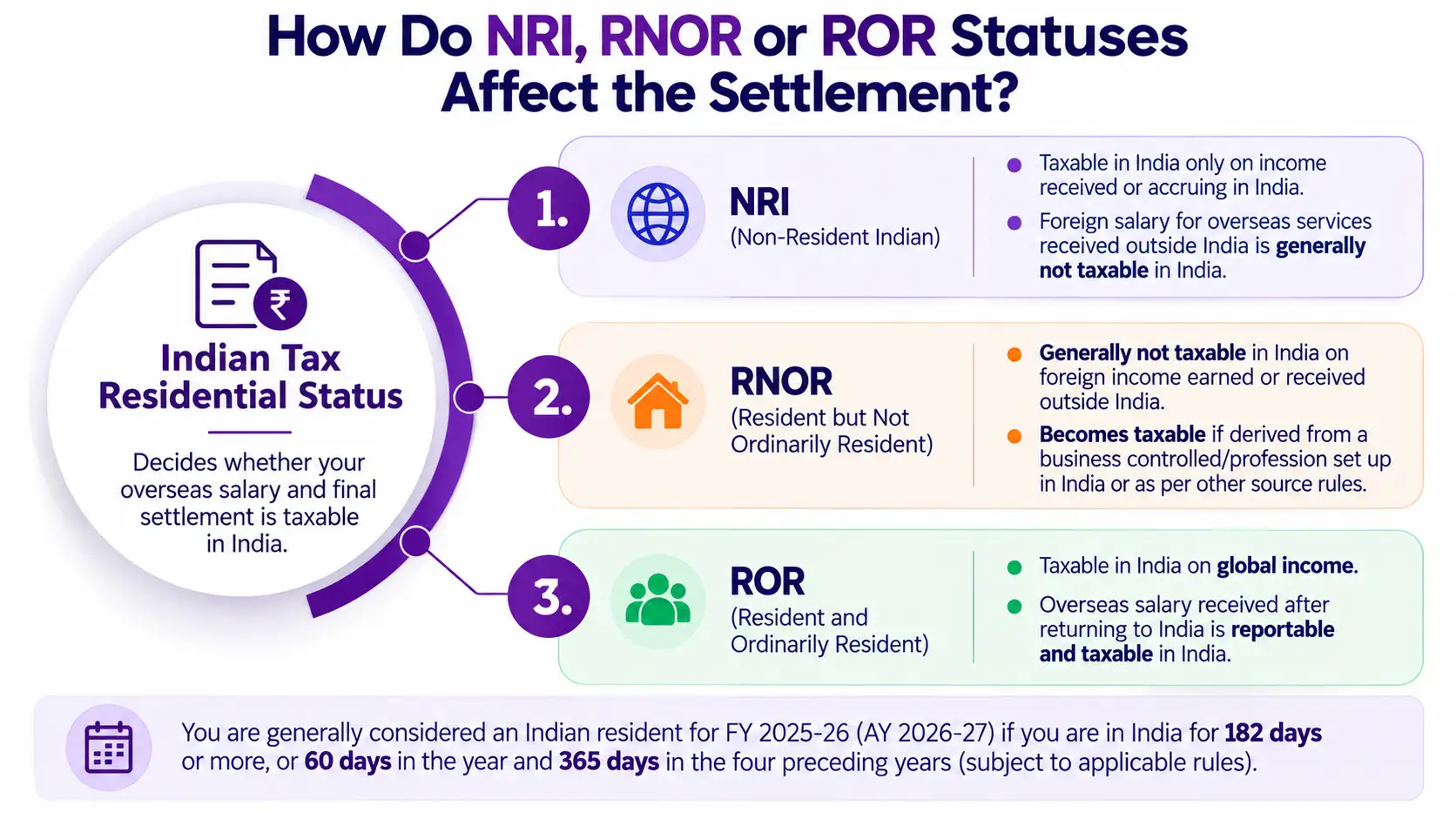 NRI, RNOR, or ROR Statuses Affect the Settlement