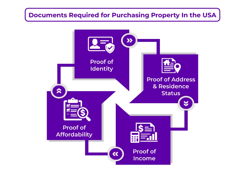 Documents Required By NRIs Purchasing Property In the USA