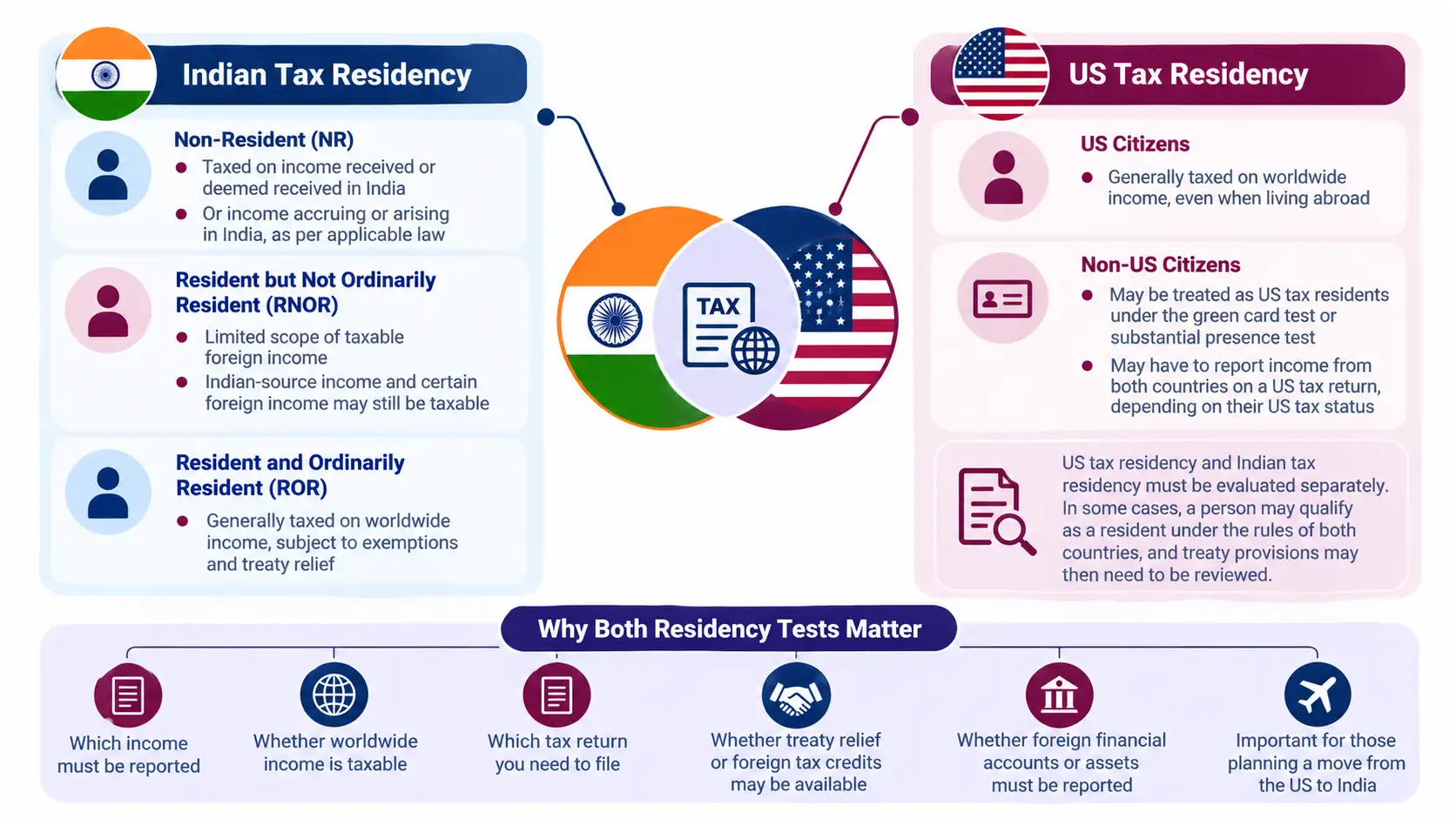Do India–US Tax Rules Affect NRIs