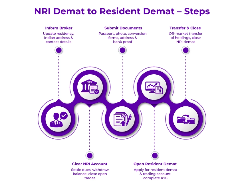 NRI Demat to Resident Demat – Steps NRI Demat to Resident Demat – Steps