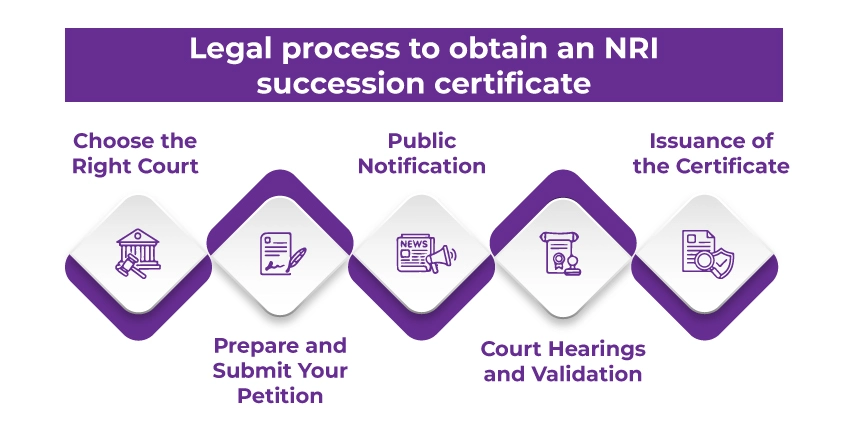 NRI Succession Certificate NRI Succession Certificate