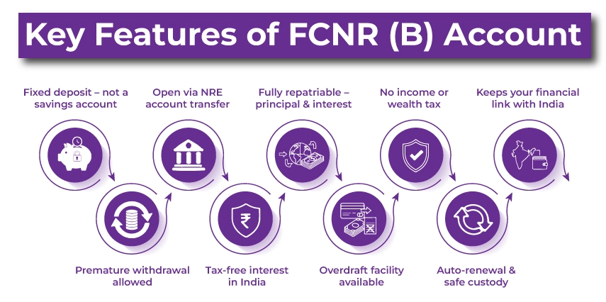 FCNR (B) Fixed Deposit Account
