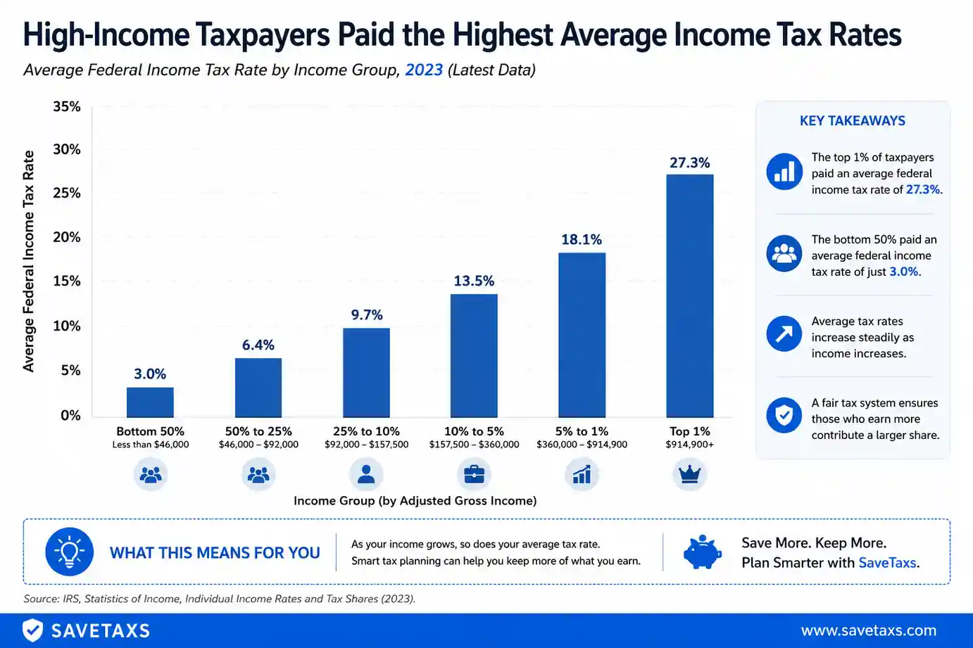 How Are Average Tax Rates Calculated?