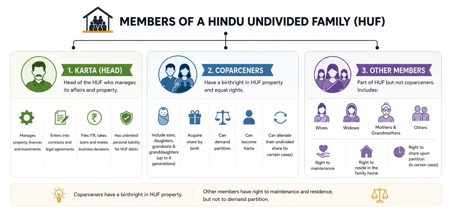 Members of a Hindu Undivided Family
