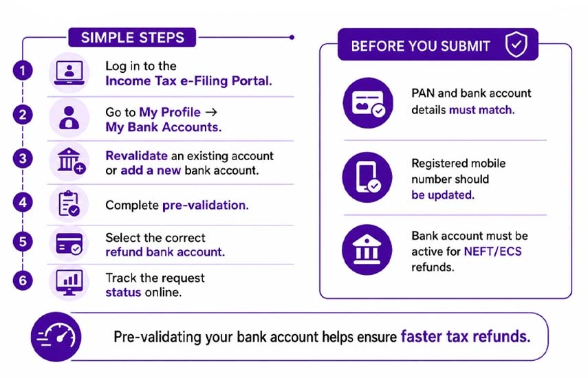 How to Update Bank Account Details on the Income Tax e-filing Portal?