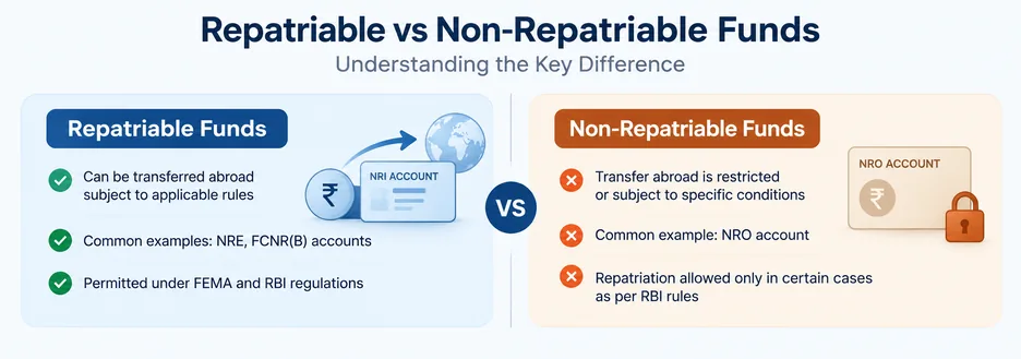 Compare repatriable and non-repatriable funds