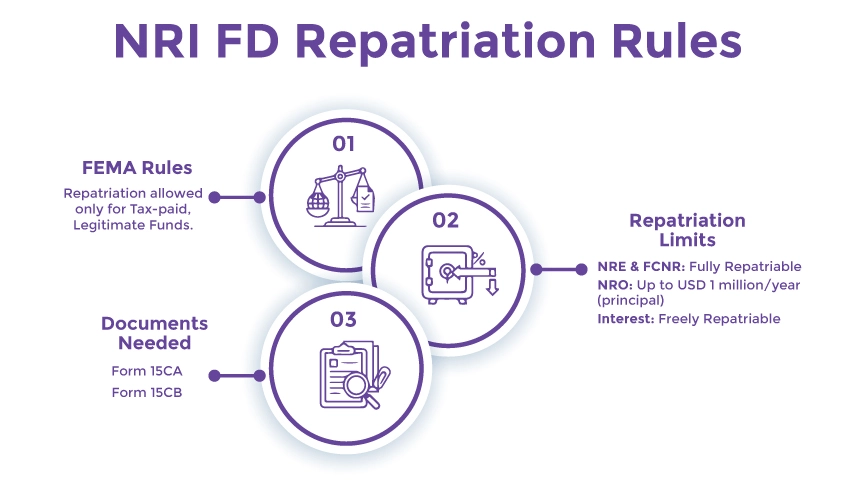 NRI FD Repatriation Rules