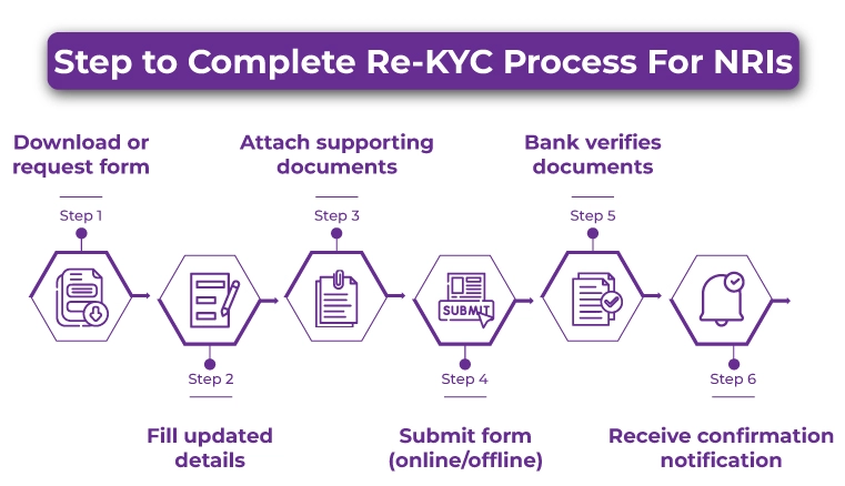 Step To Complete The Re-KYC Process For NRIs