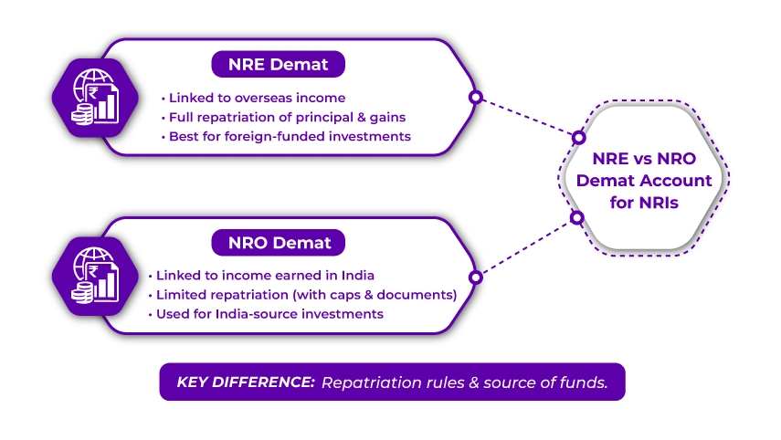 NRE vs NRO DEMAT Account for NRIs