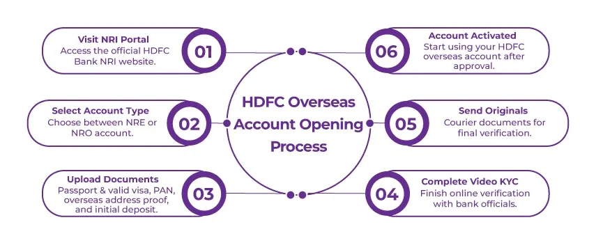 HDFC Bank Account Opening Process infographic HDFC Bank Account Opening Process