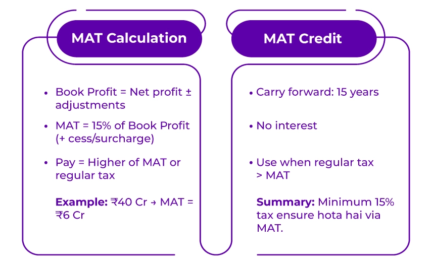 How is Minimum Alternate Tax Calculated?