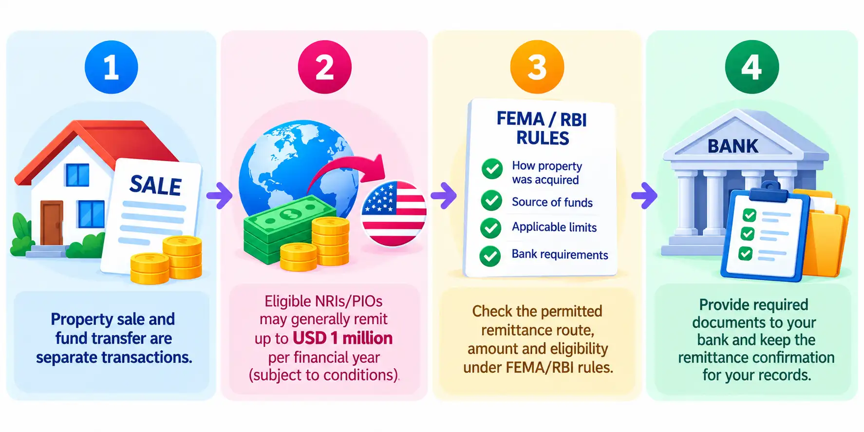 Check Before Transferring Sale Proceeds to the USA
