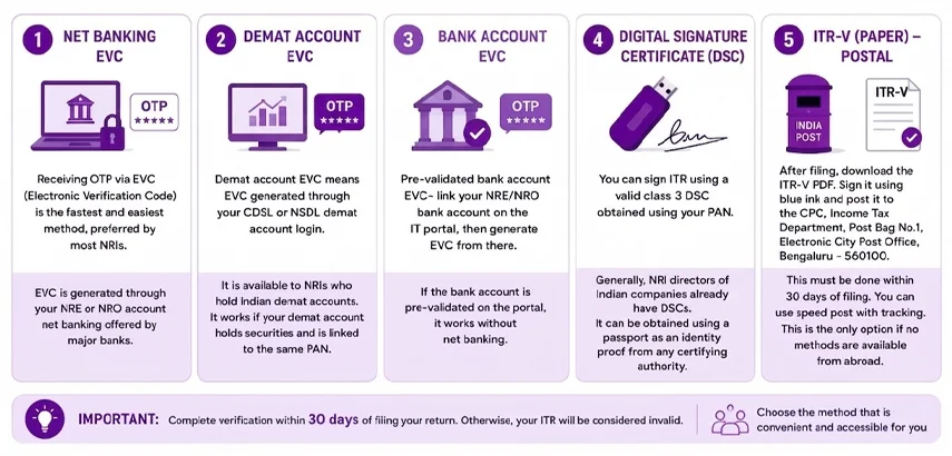 How Can NRIs Verify Their ITR Without Aadhaar OTP?