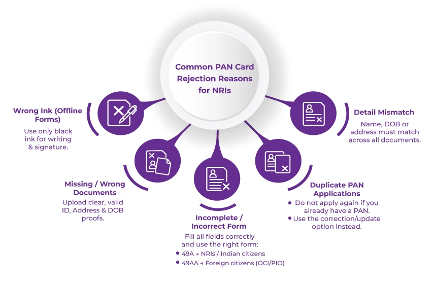 Common PAN Card Rejection Reasons for NRIs