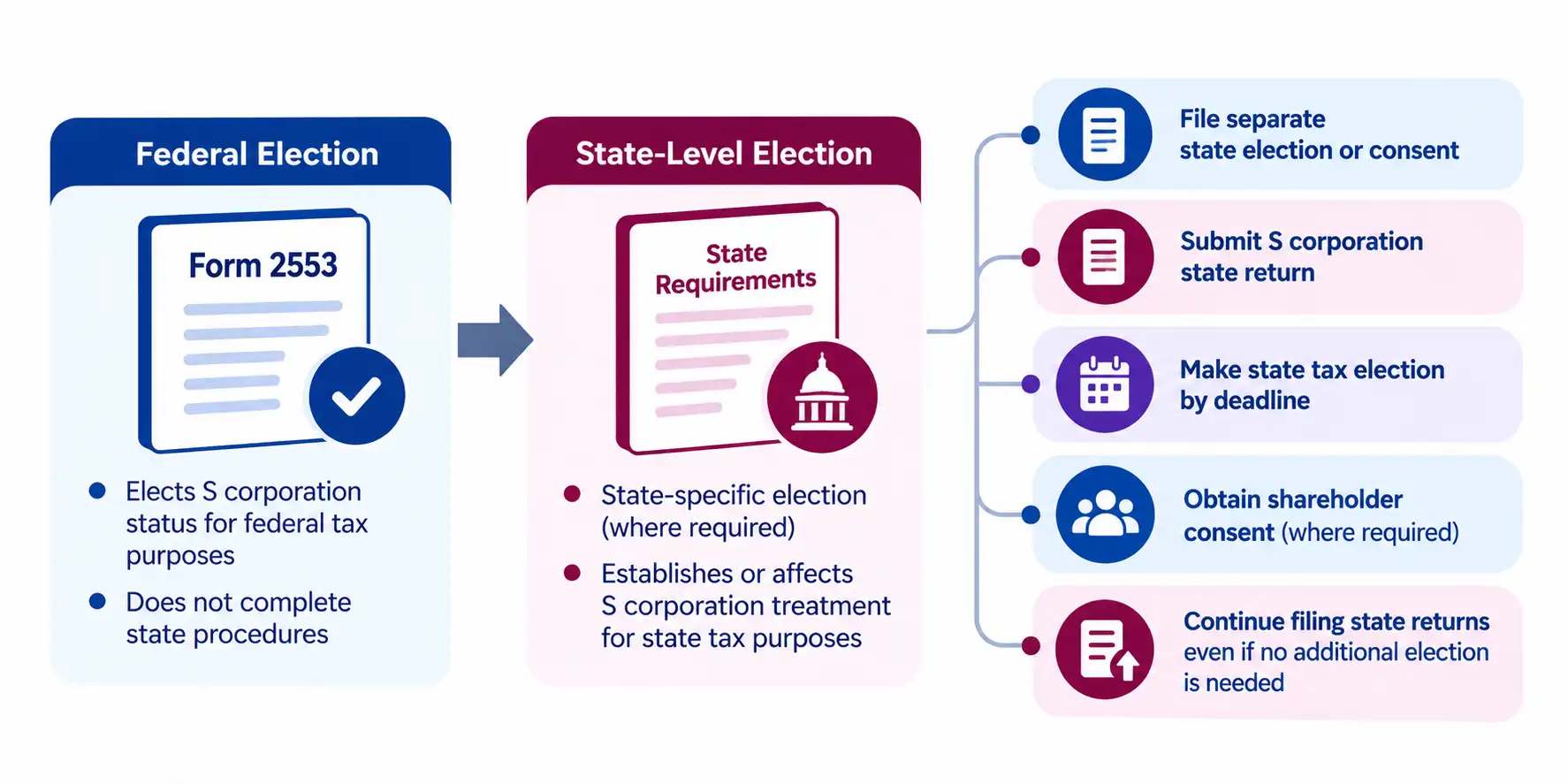State-Level S Corporation Election