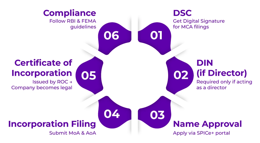 Documents Required For OCI Business Setup