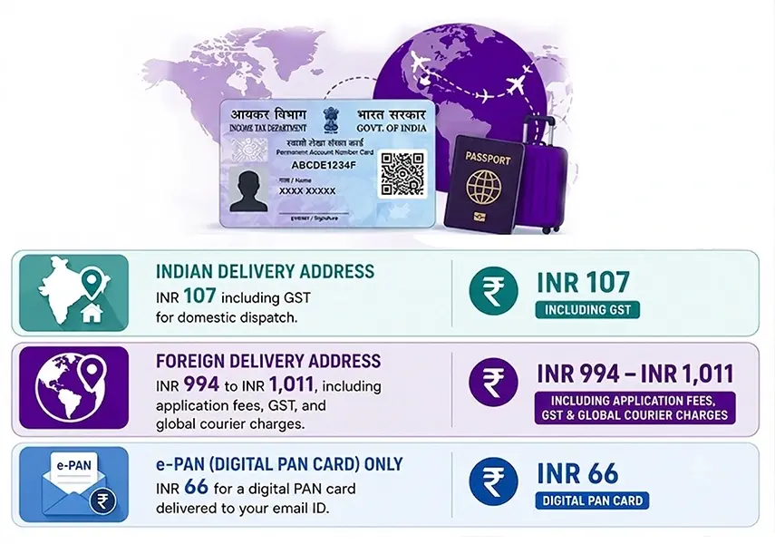 PAN Card Fees for NRIs