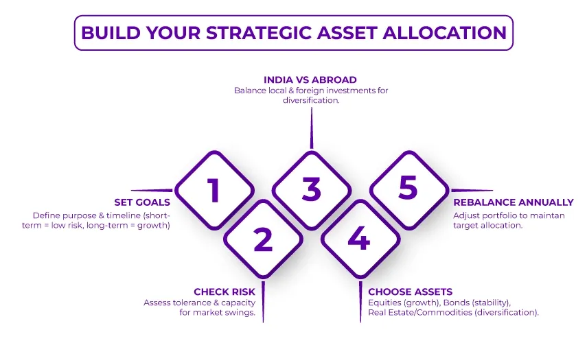 Strategic Asset Allocation