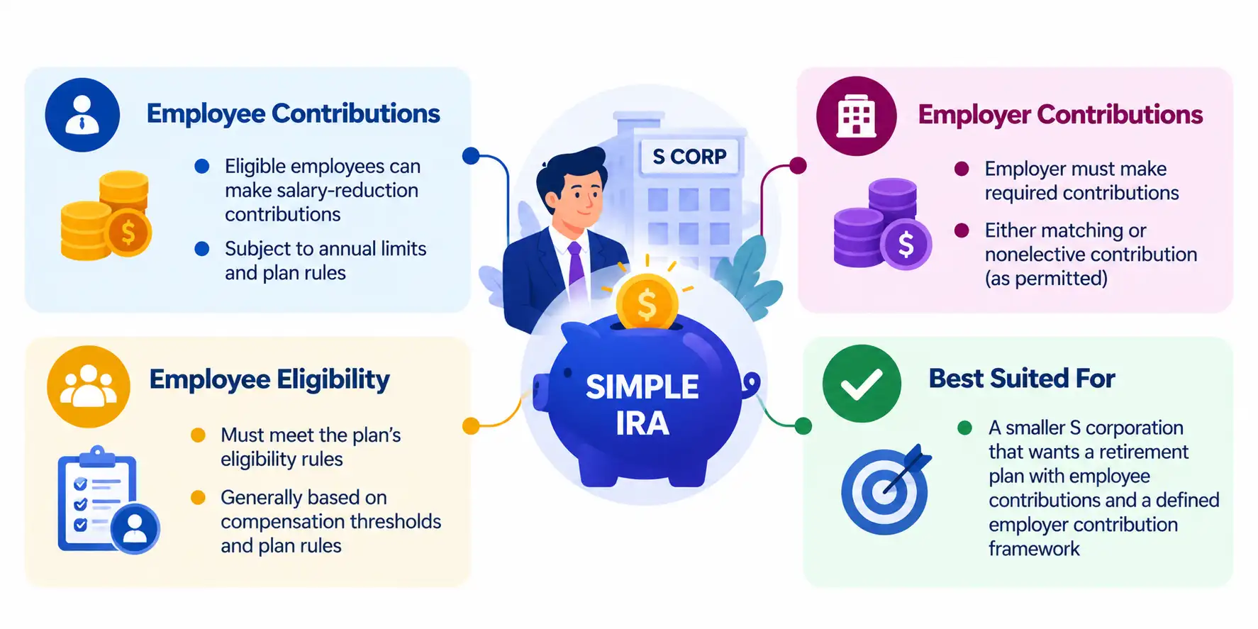 SIMPLE IRA Work for an S Corporation