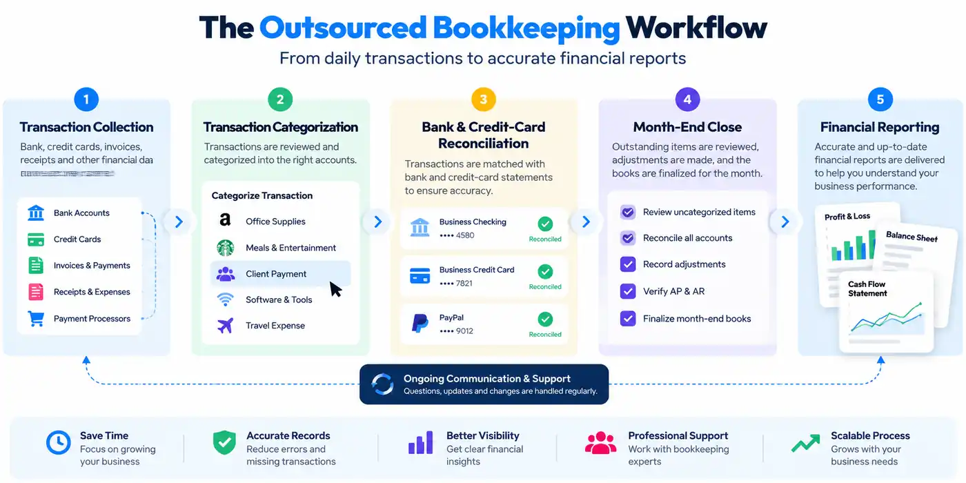 Understand the outsourced bookkeeping workflow from transactions to financial reports