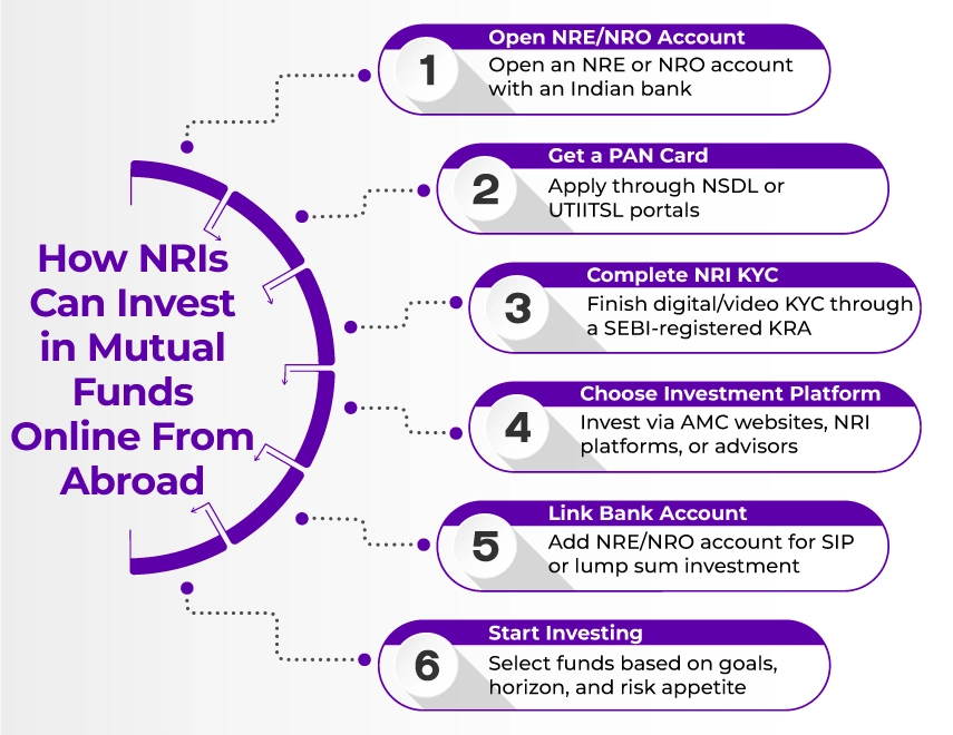 How Can NRIs Invest In Mutual Funds Online From Abroad