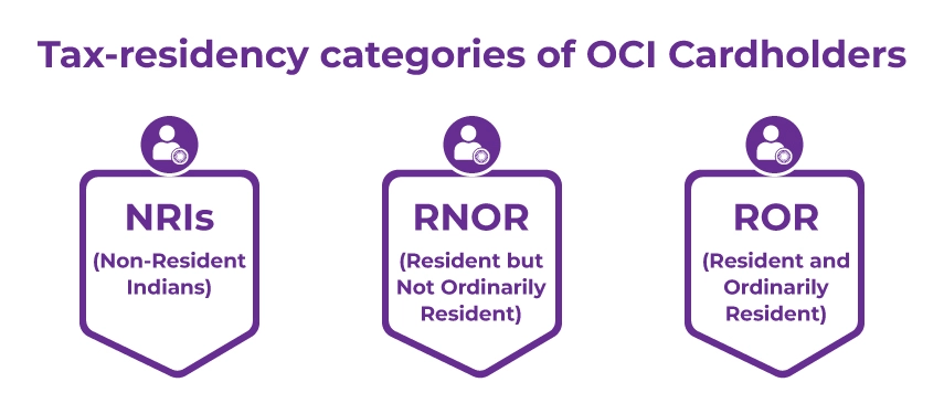 Tax-residency categories Of OCI cardholders Tax-residency categories Of OCI cardholders