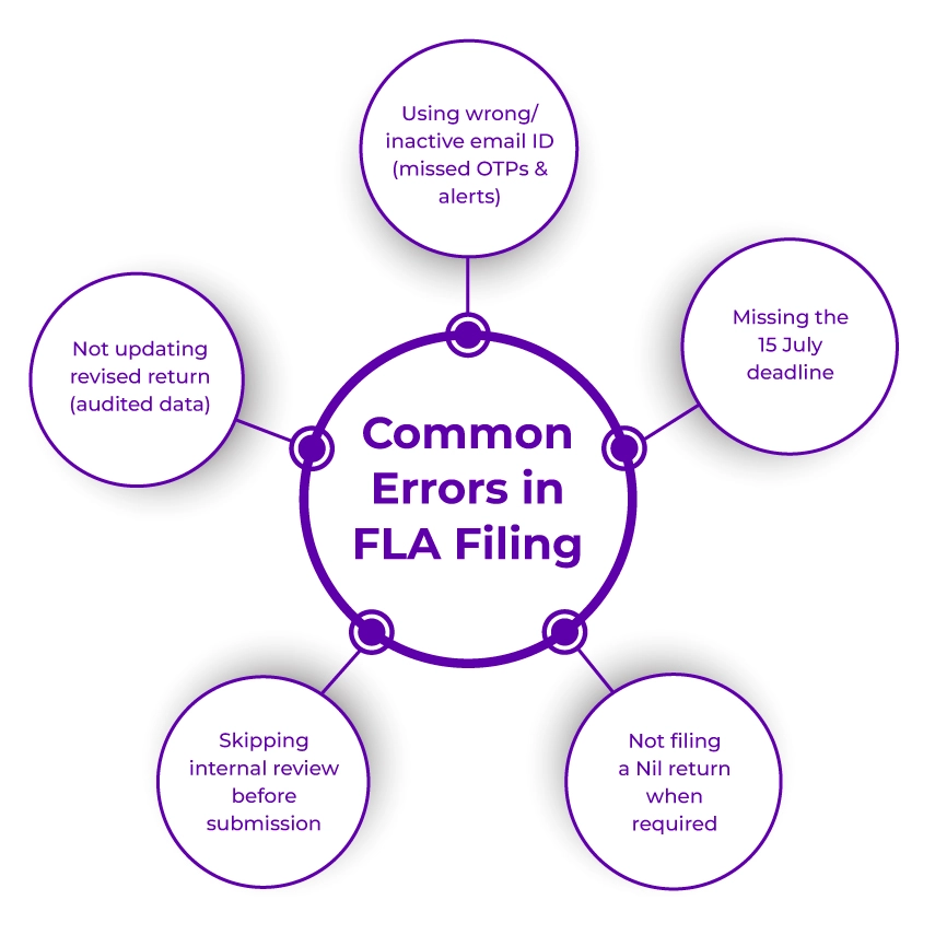 Common Errors in FLA Filing