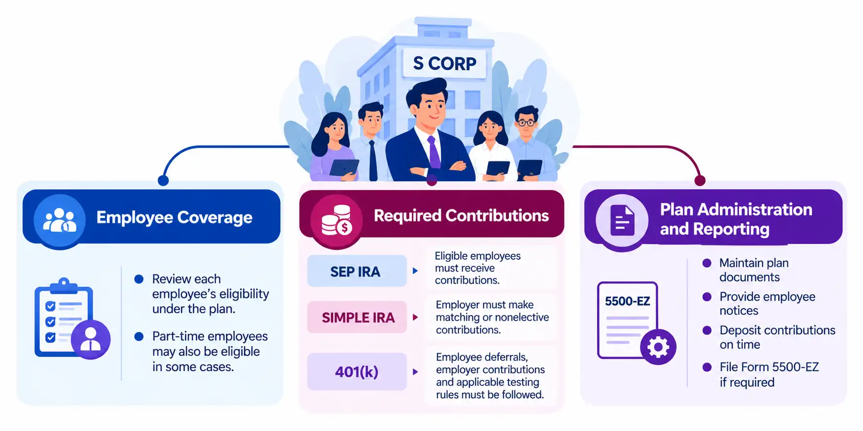 S Corporation Has Employees