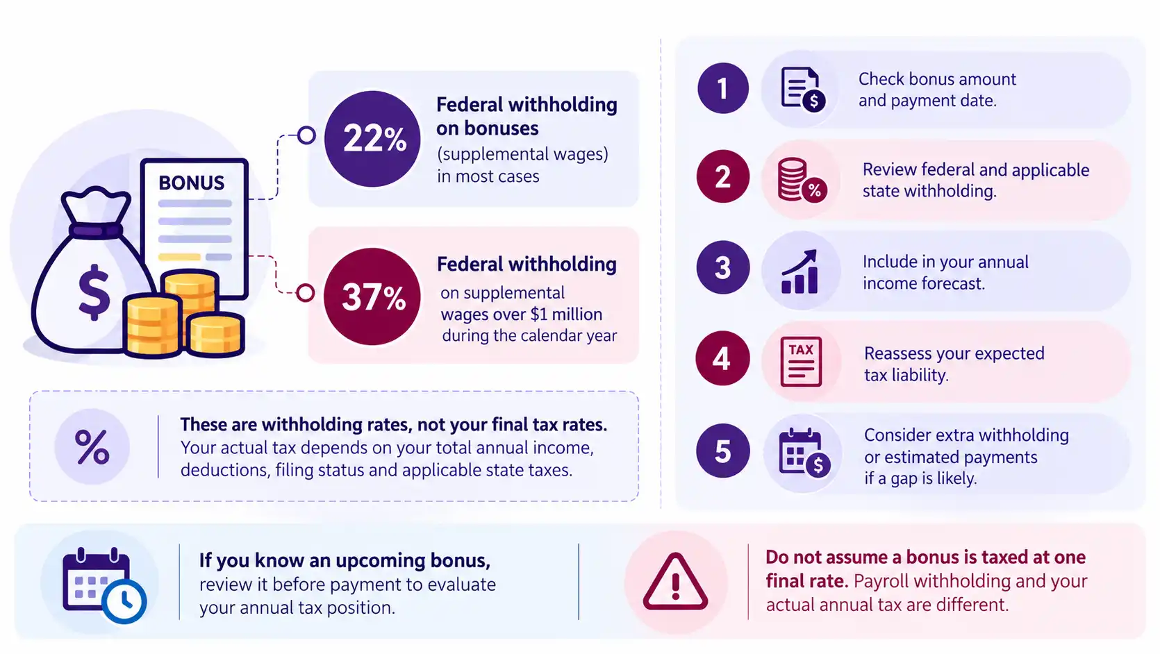 How Should You Plan for Bonus Withholding?