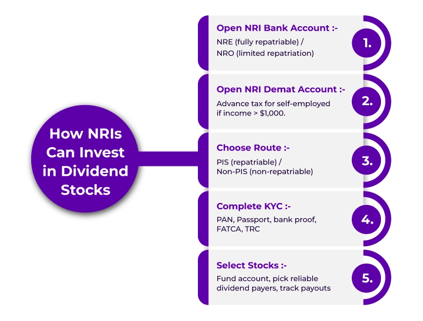 infographic for How NRIs Can Invest in Dividend Stocks