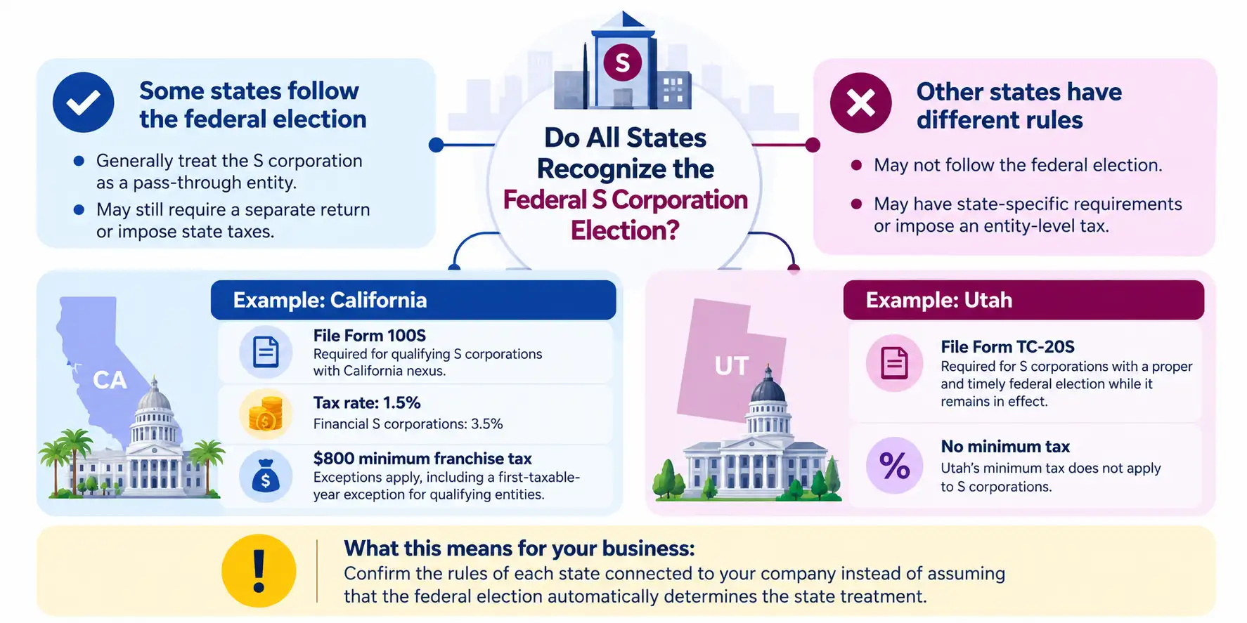 Do All States Recognize the Federal S Corporation Election