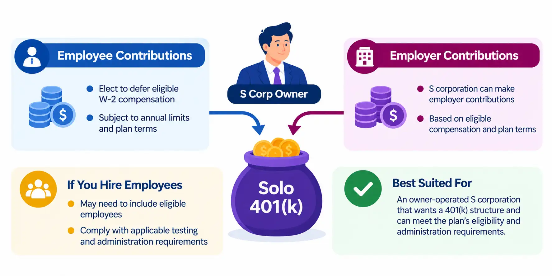 Solo 401(k) Work for an S Corp Owner