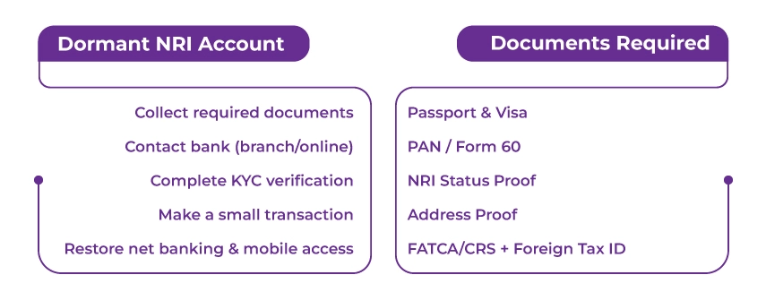 Reactivate Dormant NRI Account