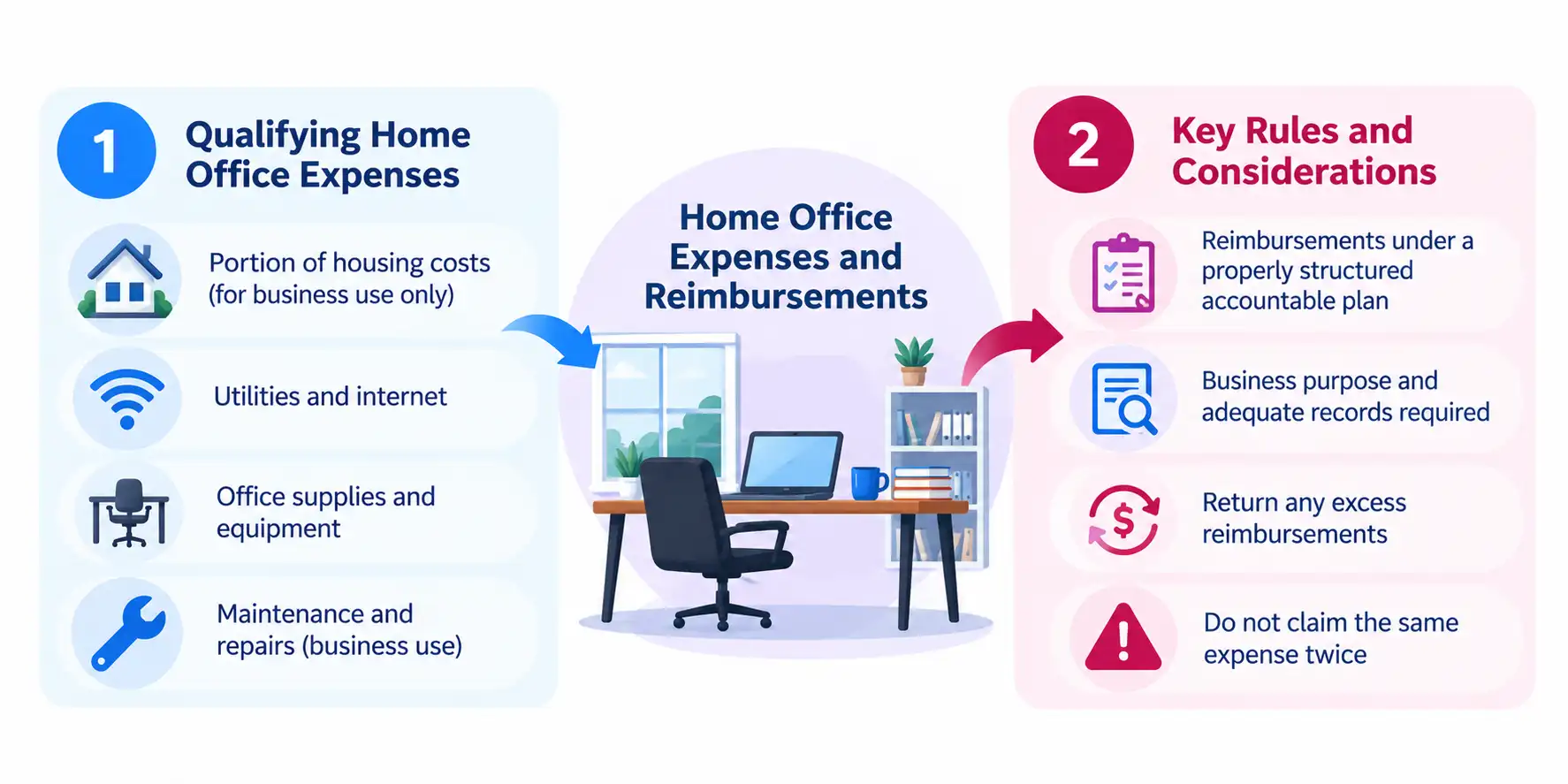 Home Office Expenses and Reimbursements