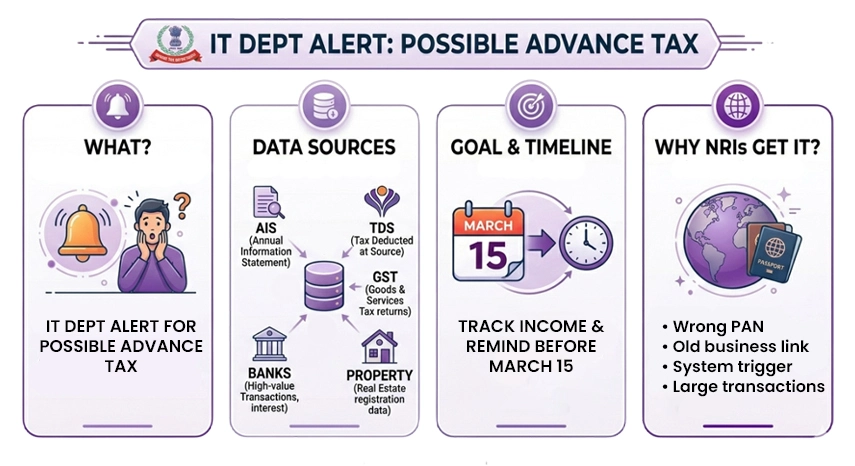 Advance Tax e-Campaign