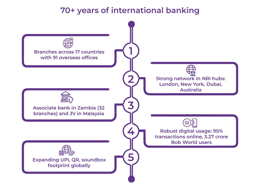 Global Presence of Bank of Baroda for NRIs
