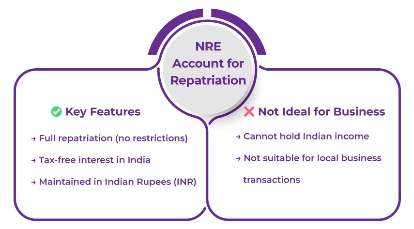 NRE Account For Repatriations