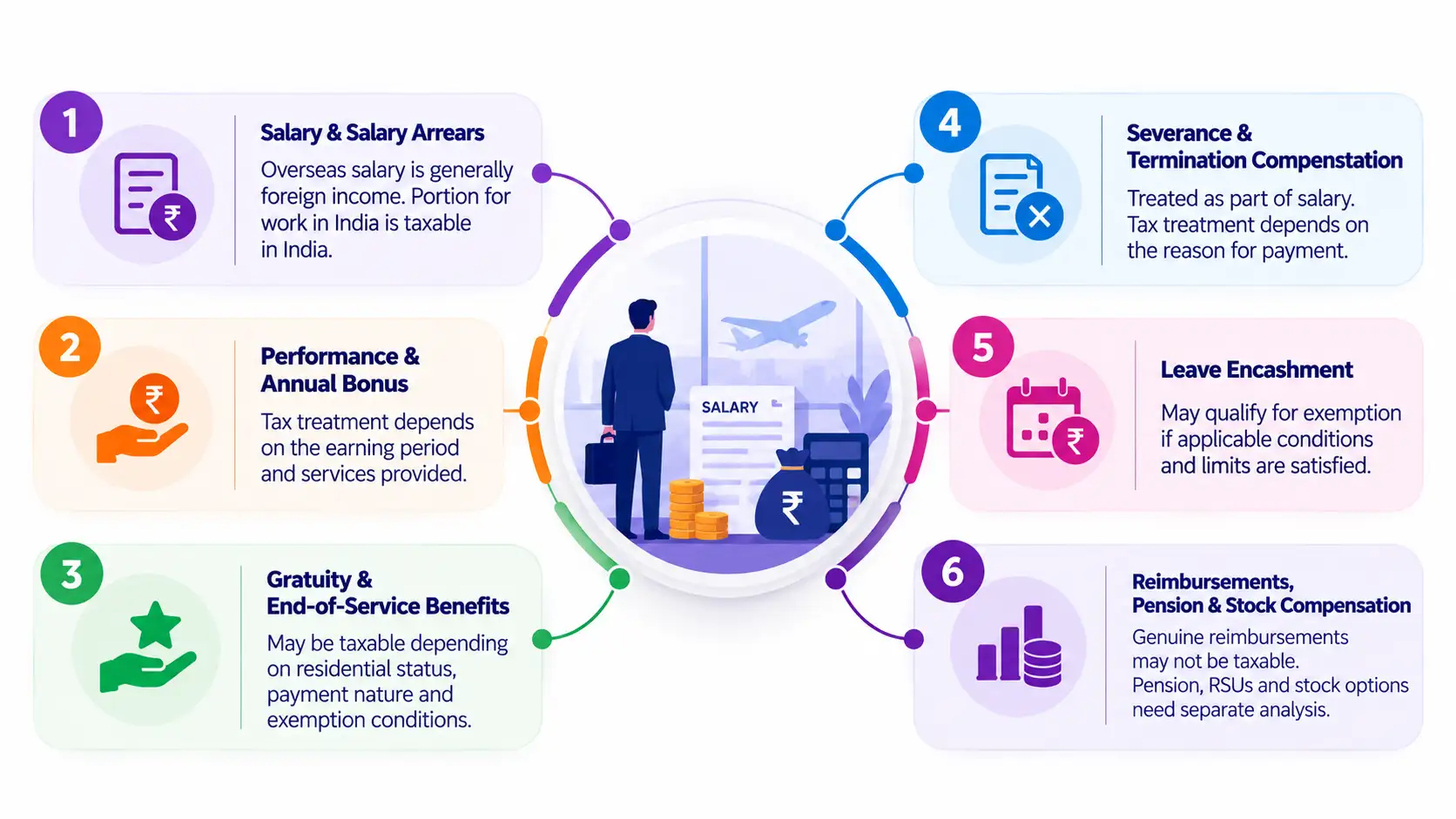 Tax Treatment of Salary, Bonus, Gratuity and Leave Encashment