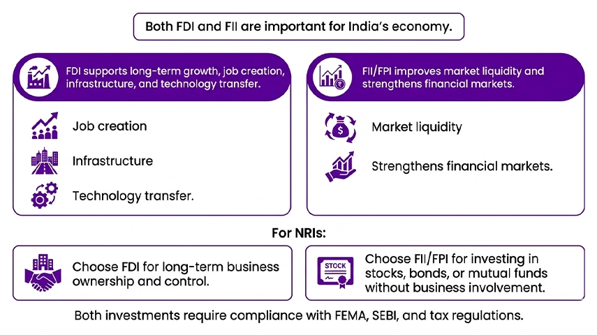 FDI Vs FII: Which Is More Important For India?