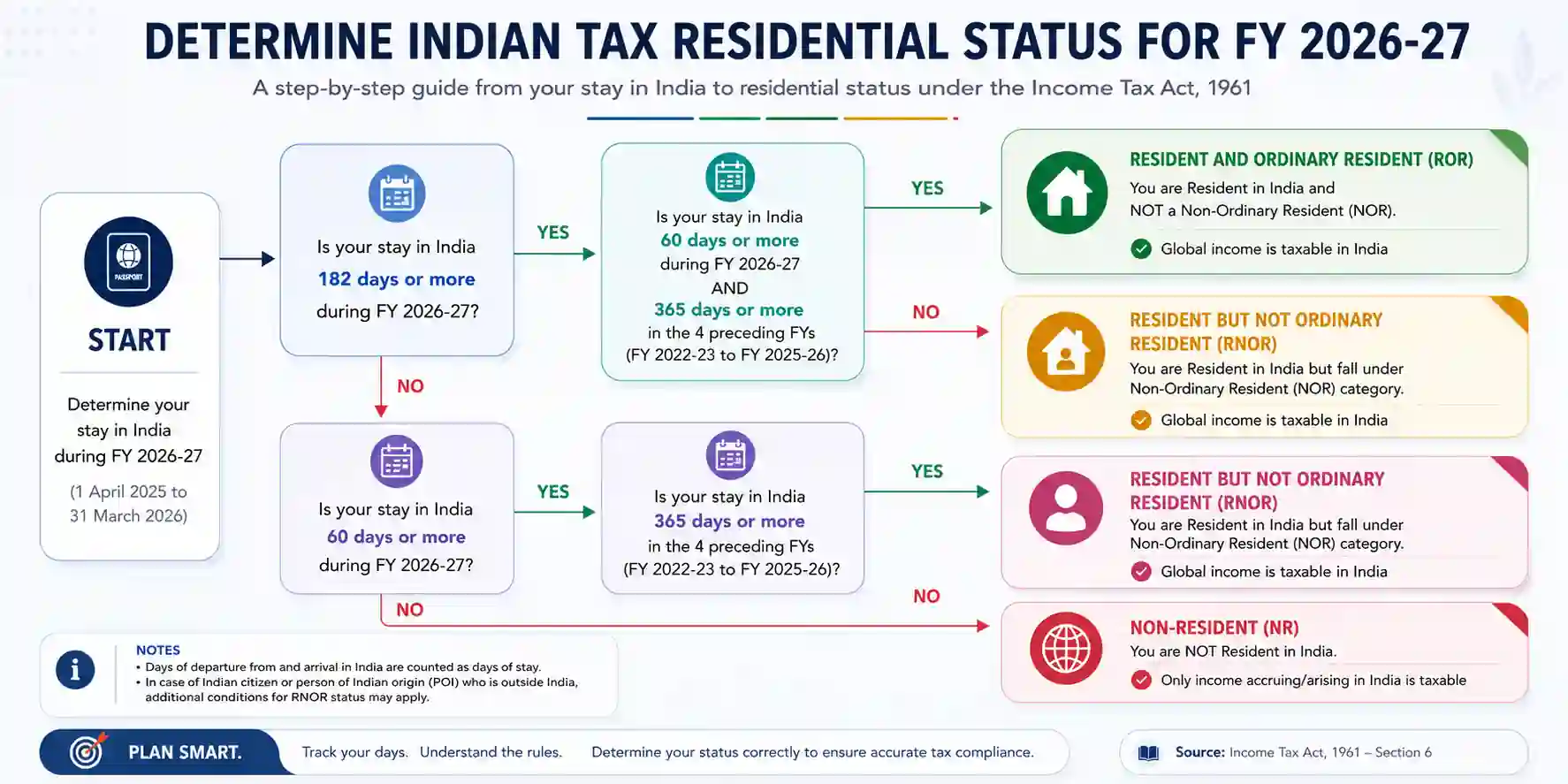 Determine Indian tax residential status for FY 2026-27