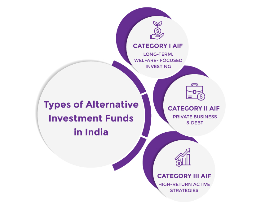 Types of Alternative Investment Funds in India Types of Alternative Investment Funds in India